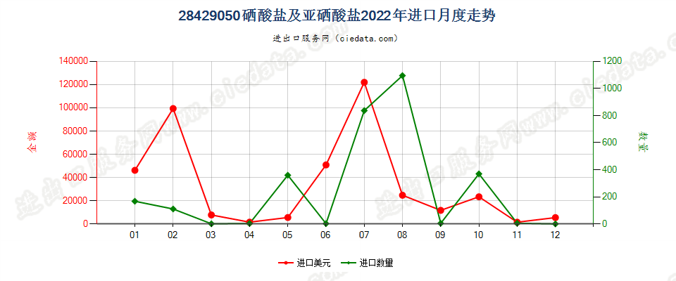 28429050硒酸盐及亚硒酸盐进口2022年月度走势图