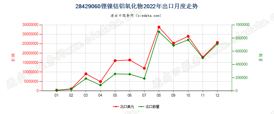 28429060锂镍钴铝氧化物出口2022年月度走势图