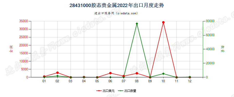 28431000胶态贵金属出口2022年月度走势图