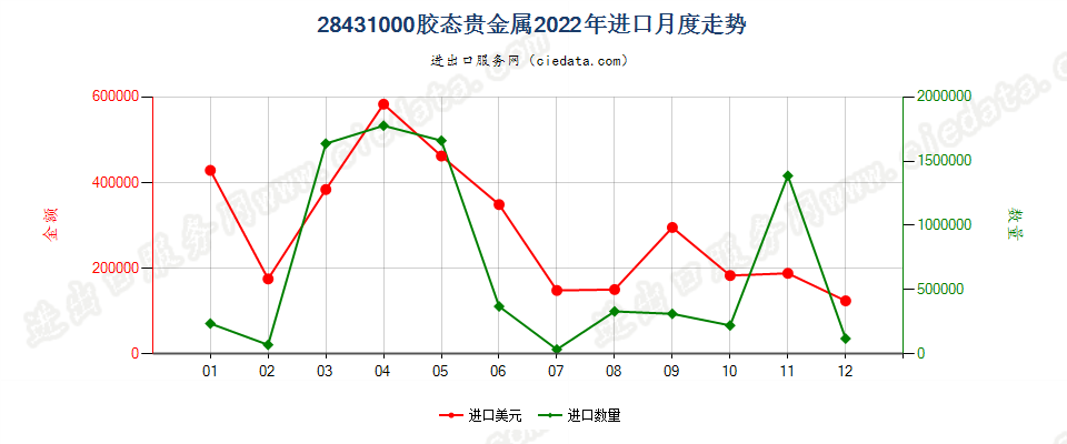 28431000胶态贵金属进口2022年月度走势图