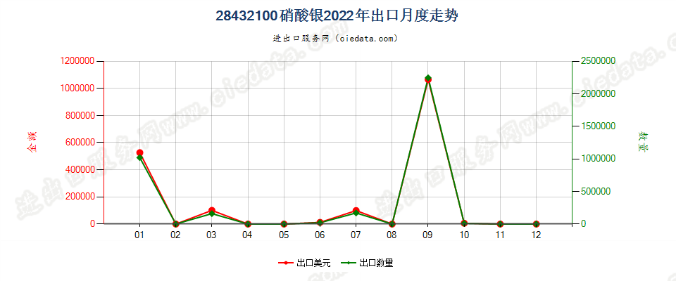 28432100硝酸银出口2022年月度走势图