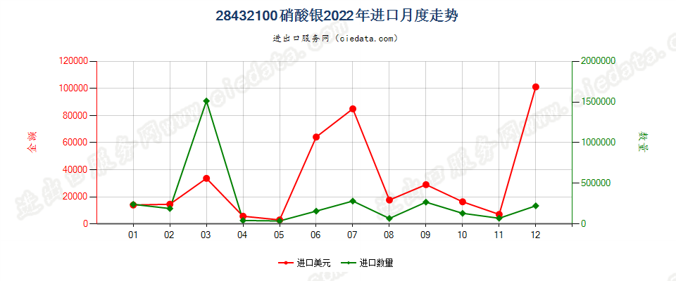 28432100硝酸银进口2022年月度走势图