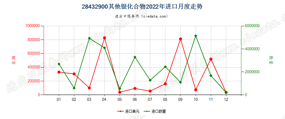 28432900其他银化合物进口2022年月度走势图