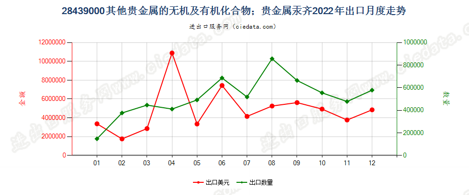 28439000其他贵金属的无机及有机化合物；贵金属汞齐出口2022年月度走势图