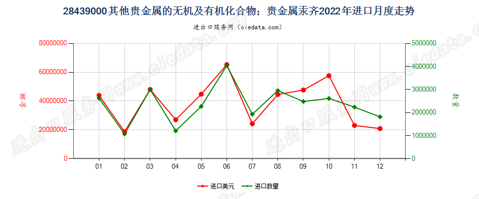 28439000其他贵金属的无机及有机化合物；贵金属汞齐进口2022年月度走势图