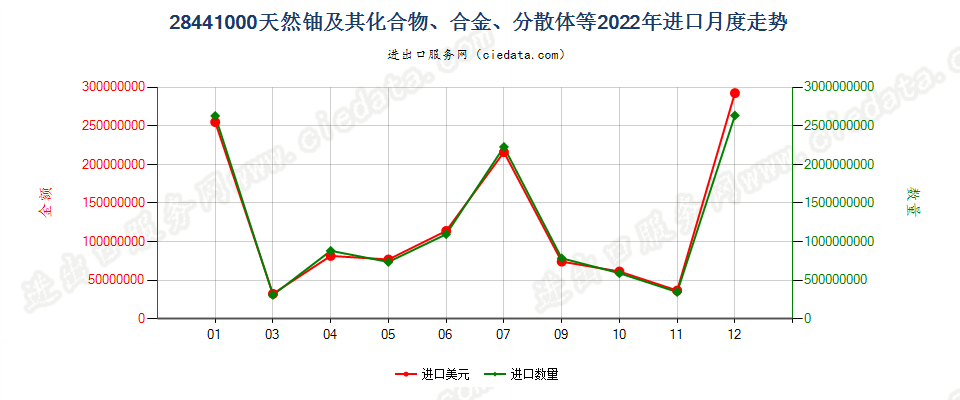 28441000天然铀及其化合物、合金、分散体等进口2022年月度走势图