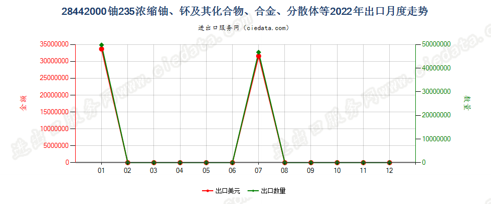 28442000铀235浓缩铀、钚及其化合物、合金、分散体等出口2022年月度走势图