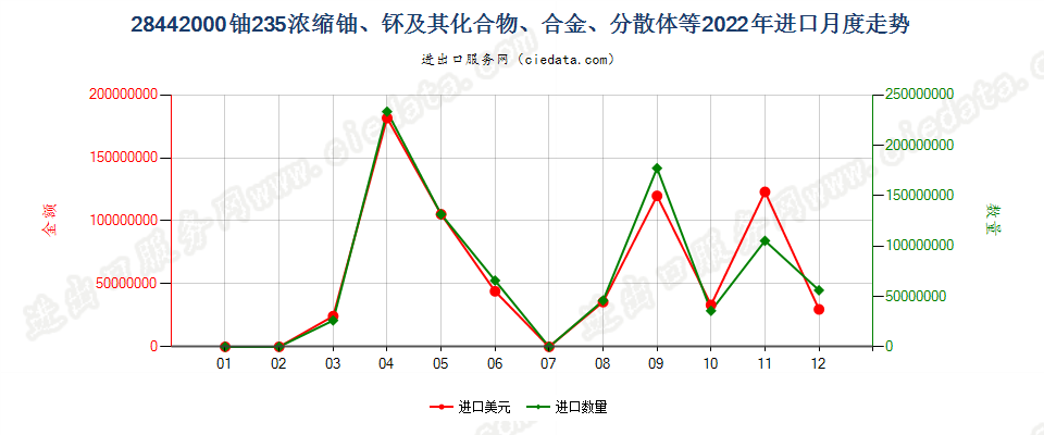 28442000铀235浓缩铀、钚及其化合物、合金、分散体等进口2022年月度走势图