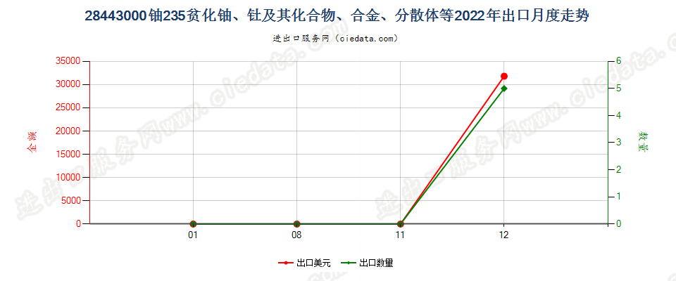 28443000铀235贫化铀、钍及其化合物、合金、分散体等出口2022年月度走势图