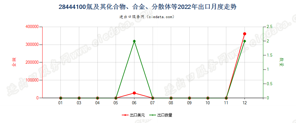 28444100氚及其化合物、合金、分散体等出口2022年月度走势图