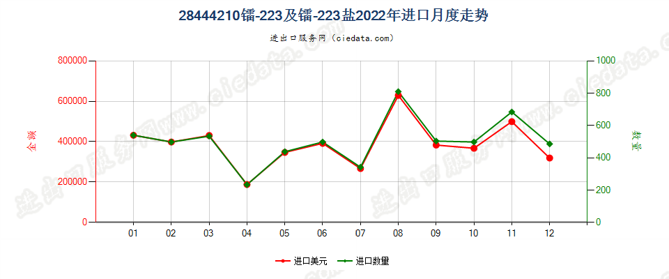 28444210镭-223及镭-223盐进口2022年月度走势图