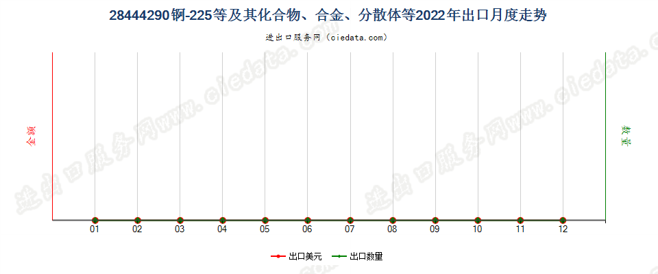 28444290锕-225等及其化合物、合金、分散体等出口2022年月度走势图