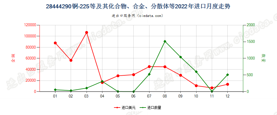 28444290锕-225等及其化合物、合金、分散体等进口2022年月度走势图