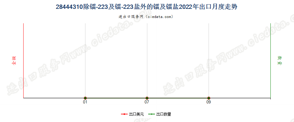 28444310除镭-223及镭-223盐外的镭及镭盐出口2022年月度走势图