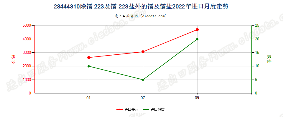 28444310除镭-223及镭-223盐外的镭及镭盐进口2022年月度走势图