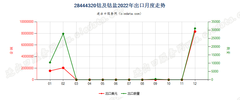 28444320钴及钴盐出口2022年月度走势图