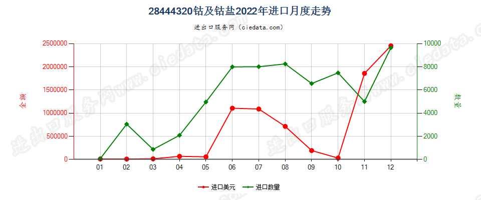 28444320钴及钴盐进口2022年月度走势图