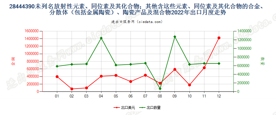 28444390未列名放射性元素、同位素及其化合物；其他含这些元素、同位素及其化合物的合金、分散体（包括金属陶瓷）、陶瓷产品及混合物出口2022年月度走势图