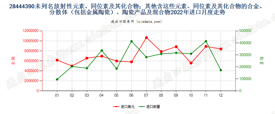 28444390未列名放射性元素、同位素及其化合物；其他含这些元素、同位素及其化合物的合金、分散体（包括金属陶瓷）、陶瓷产品及混合物进口2022年月度走势图