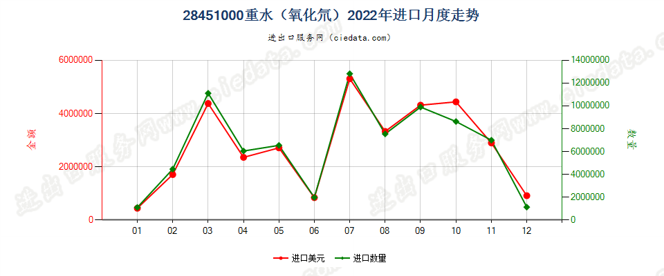 28451000重水（氧化氘）进口2022年月度走势图