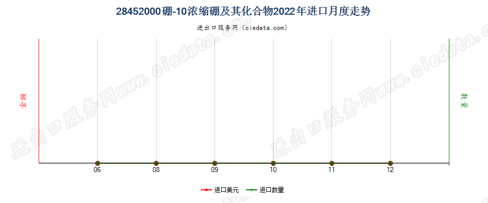 28452000硼-10浓缩硼及其化合物进口2022年月度走势图