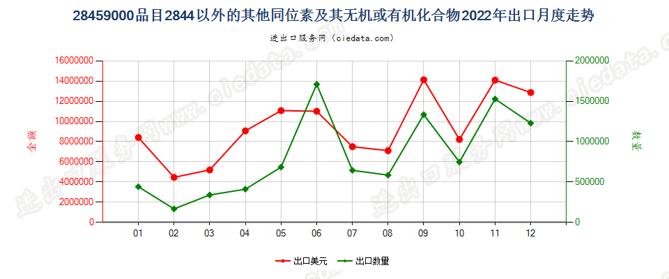 28459000品目2844以外的其他同位素及其无机或有机化合物出口2022年月度走势图