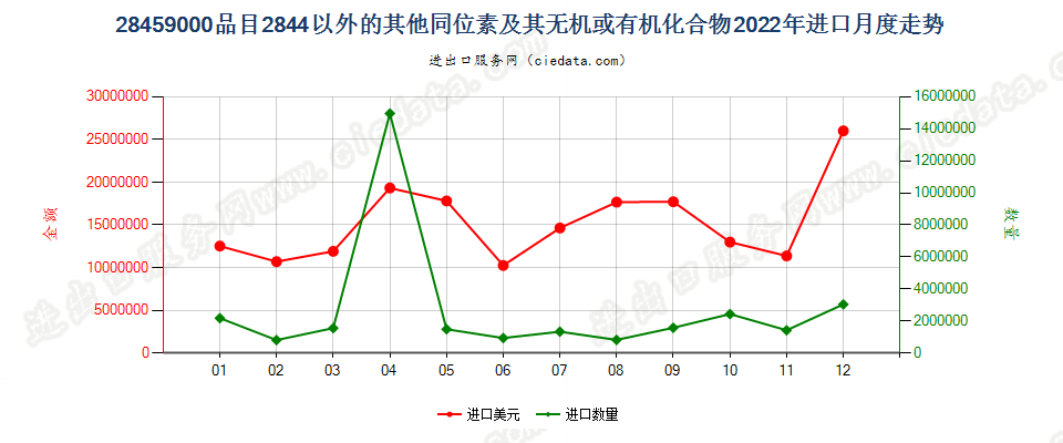 28459000品目2844以外的其他同位素及其无机或有机化合物进口2022年月度走势图