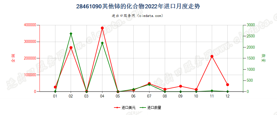 28461090其他铈的化合物进口2022年月度走势图