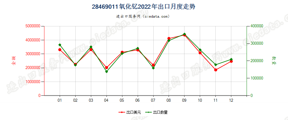 28469011氧化钇出口2022年月度走势图