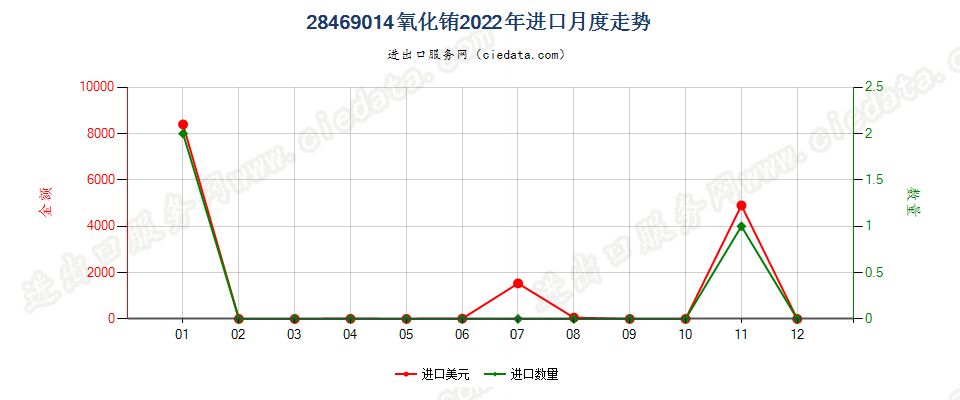 28469014氧化铕进口2022年月度走势图