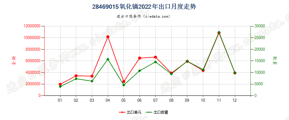 28469015氧化镝出口2022年月度走势图