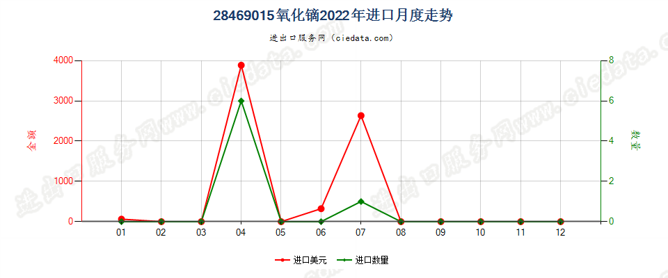 28469015氧化镝进口2022年月度走势图