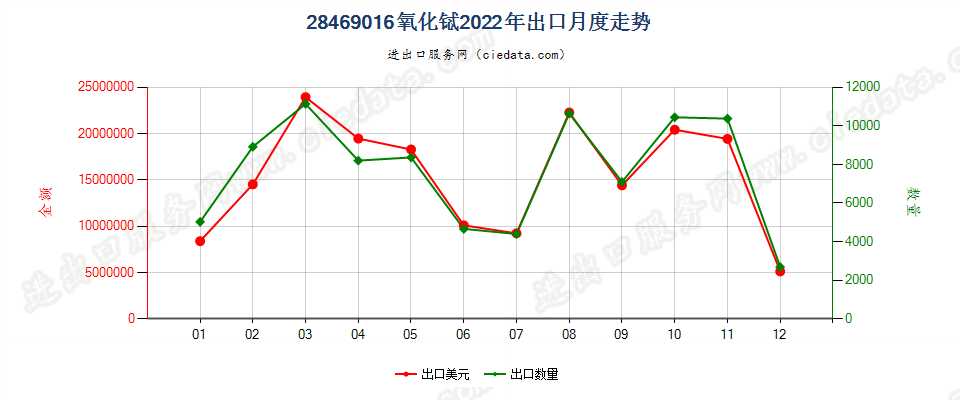 28469016氧化铽出口2022年月度走势图