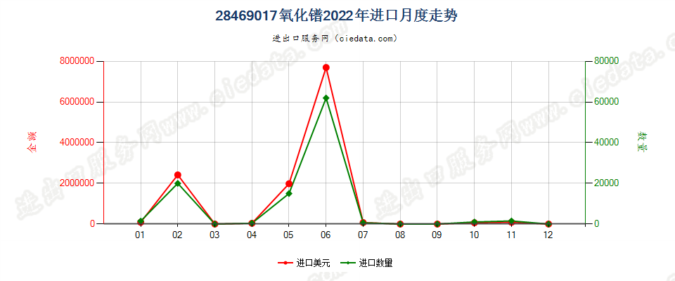 28469017氧化镨进口2022年月度走势图