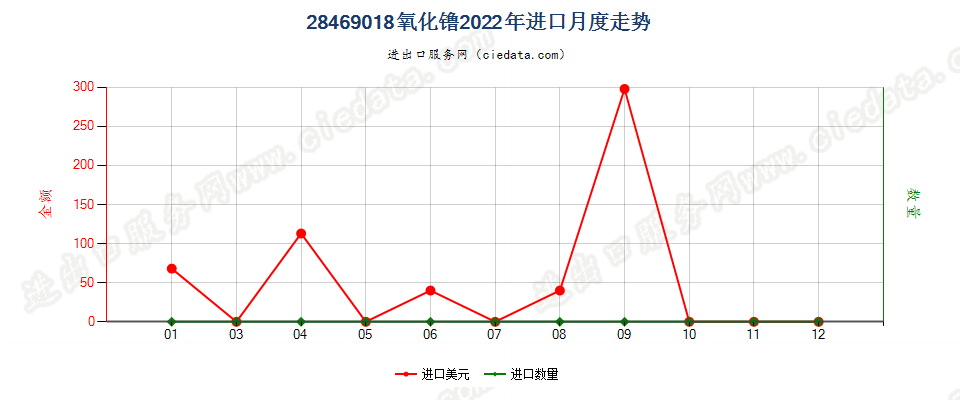 28469018氧化镥进口2022年月度走势图