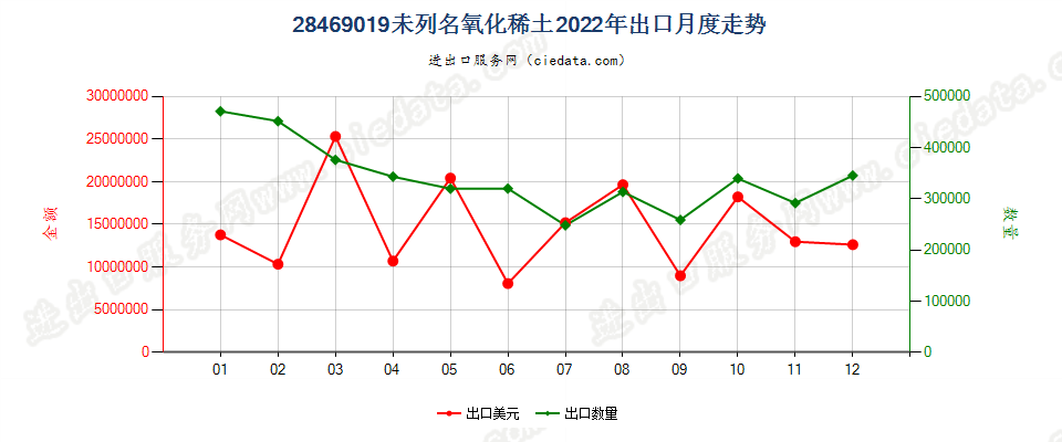 28469019未列名氧化稀土出口2022年月度走势图