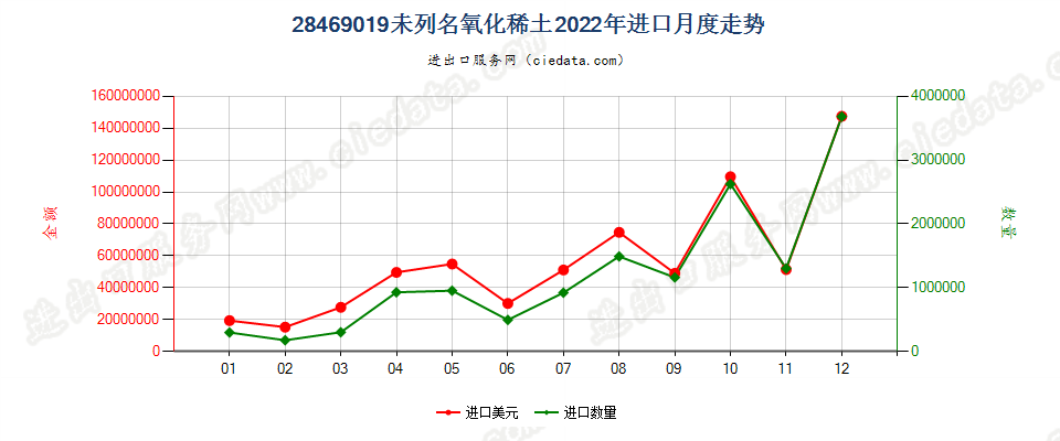 28469019未列名氧化稀土进口2022年月度走势图