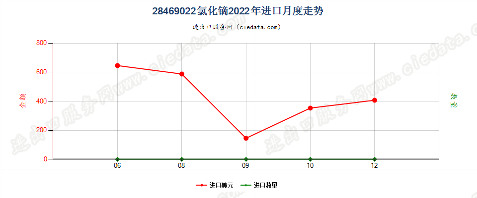 28469022氯化镝进口2022年月度走势图