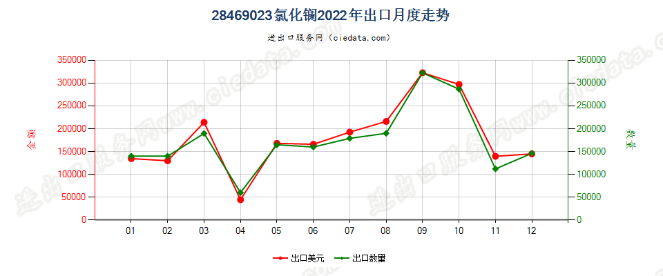 28469023氯化镧出口2022年月度走势图