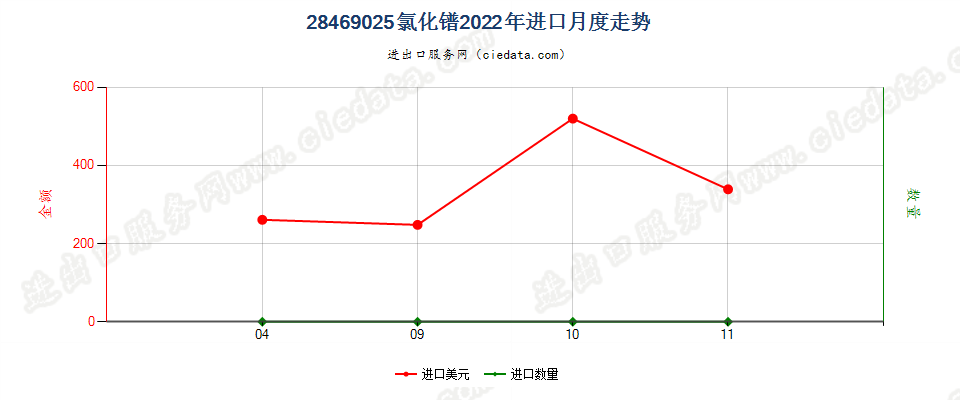 28469025氯化镨进口2022年月度走势图