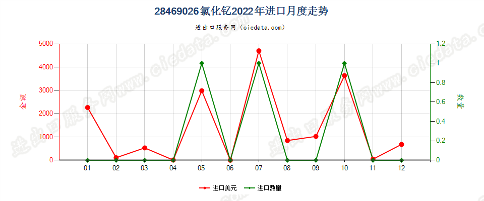 28469026氯化钇进口2022年月度走势图