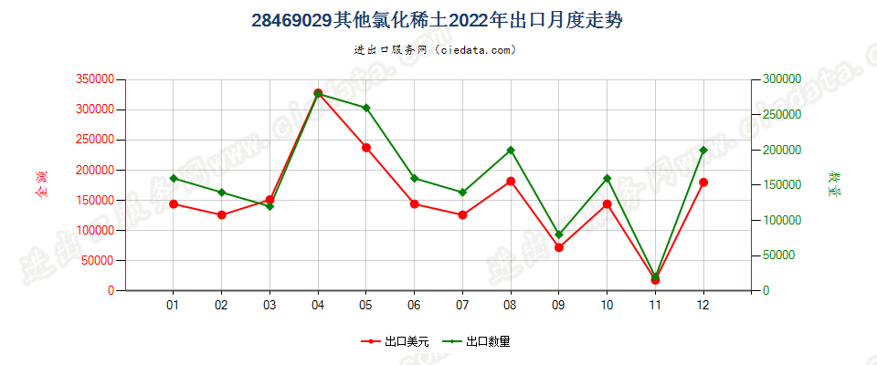 28469029其他氯化稀土出口2022年月度走势图