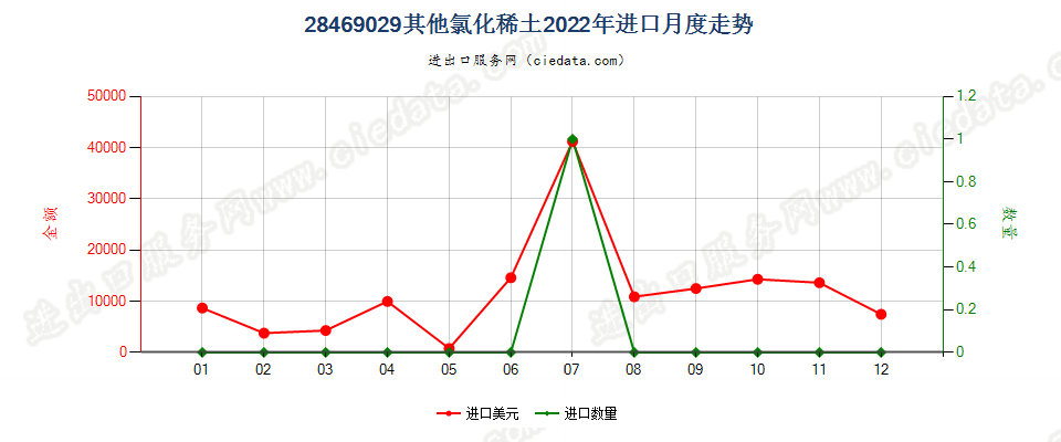 28469029其他氯化稀土进口2022年月度走势图