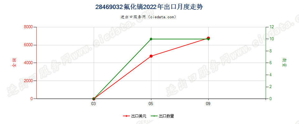 28469032氟化镝出口2022年月度走势图