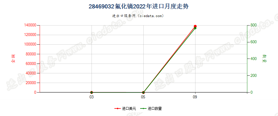 28469032氟化镝进口2022年月度走势图