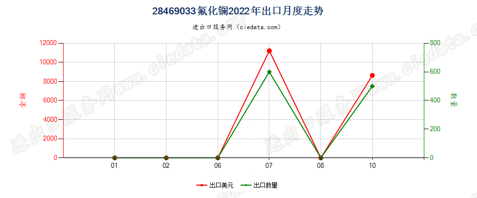 28469033氟化镧出口2022年月度走势图