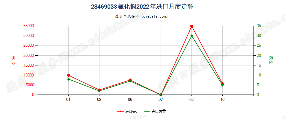 28469033氟化镧进口2022年月度走势图