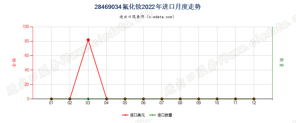 28469034氟化钕进口2022年月度走势图