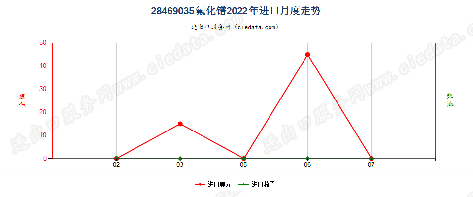 28469035氟化镨进口2022年月度走势图