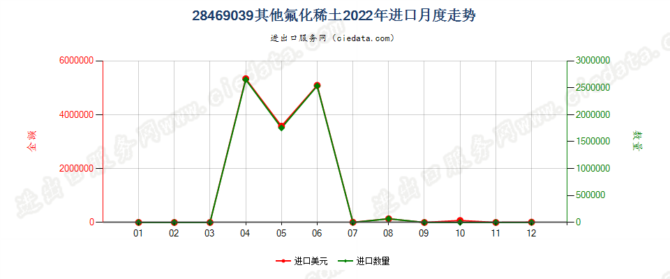 28469039其他氟化稀土进口2022年月度走势图